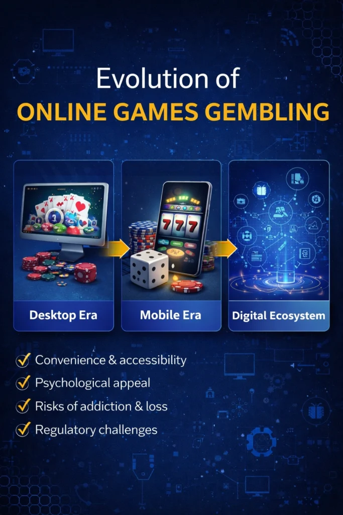 Evolution of Online Games Gembling showing desktop era, mobile era, and digital ecosystem transformation
